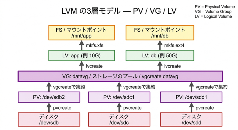 LVM (Logical Volume Manager) の3層モデル概念図。最下段の物理ディスク（/dev/sdb, /dev/sdc, /dev/sdd）からpvcreateでPV（Physical Volume）化し、vgcreateで集約してVG（Volume Group: datavg）というストレージのプールを構成。lvcreateで複数のLV（例: app 10G, db 50G）に切り出し、mkfs.xfsやmkfs.ext4でファイルシステム化してマウントポイント（/mnt/app, /mnt/db）に到達