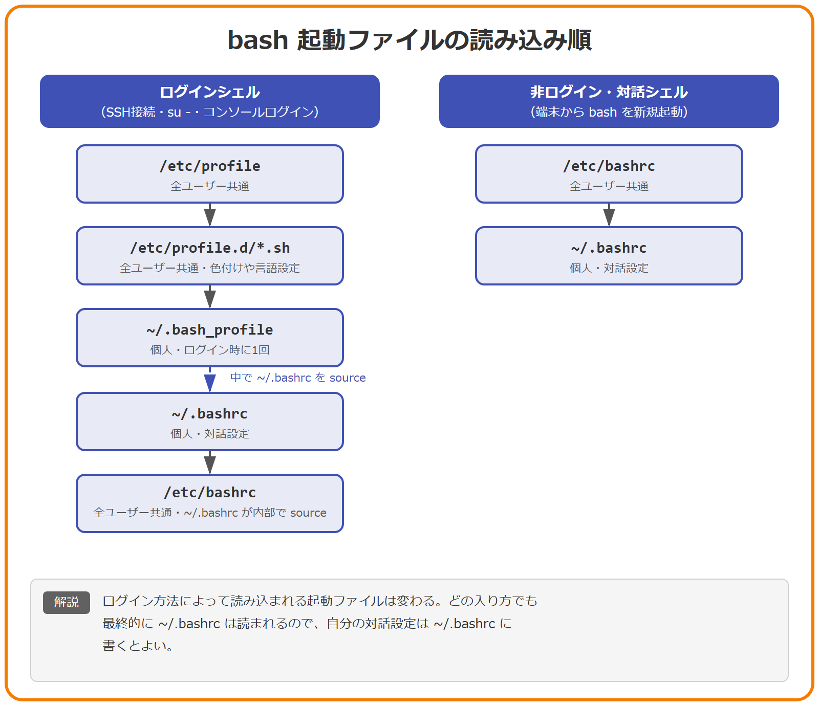 bash の起動ファイルの読み込み順を示した図。左列はログインシェルの経路で、/etc/profile、/etc/profile.d/*.sh、~/.bash_profile、~/.bashrc、/etc/bashrc の順に読み込まれる。右列は非ログイン・対話シェルの経路で、/etc/bashrc から ~/.bashrc の順に読み込まれる。~/.bash_profile が内部で ~/.bashrc を source し、~/.bashrc がさらに /etc/bashrc を source するため、どちらの経路でも最終的に ~/.bashrc と /etc/bashrc が読み込まれることを示している。