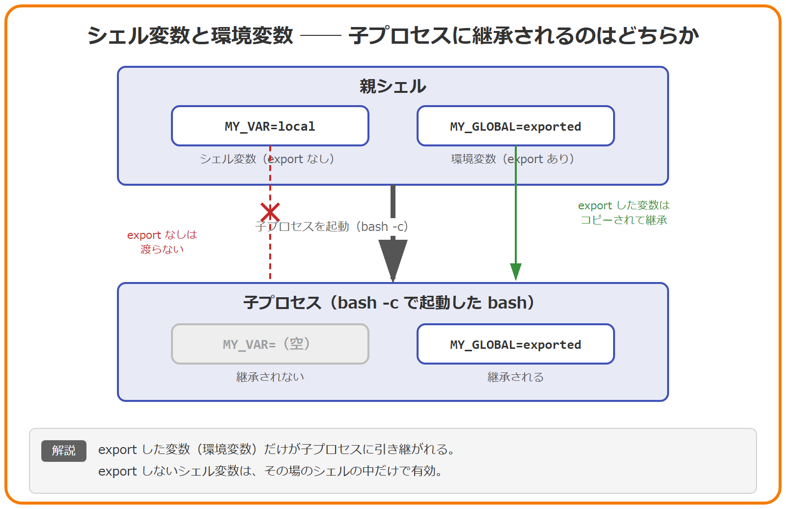 シェル変数と環境変数が子プロセスに継承されるかを示した図。親シェルで定義した MY_VAR(export なしのシェル変数)と MY_GLOBAL(export ありの環境変数)のうち、子プロセス(bash -c で起動した bash)に継承されるのは export した MY_GLOBAL だけで、MY_VAR は継承されず子プロセスでは空になることを表している。export した環境変数はコピーされて子プロセスに引き継がれる。