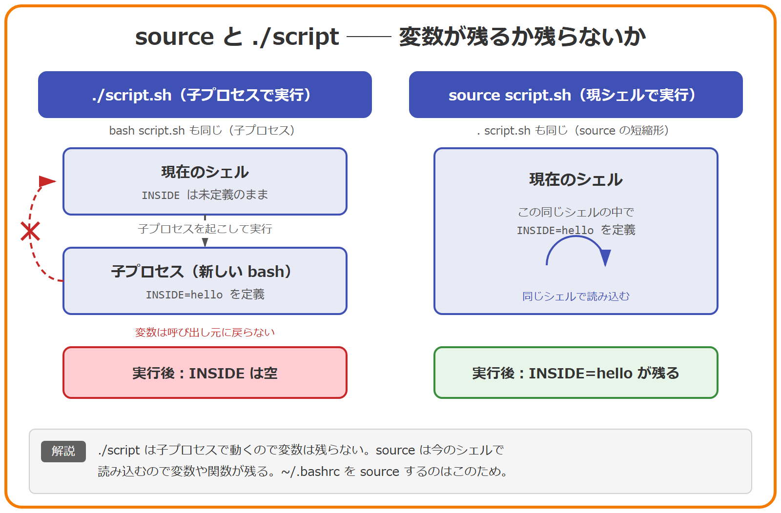 source と ./script の実行のされ方の違いを示した図。左は ./script.sh の場合で、スクリプトは子プロセス（新しい bash）で実行され、その中で定義した変数 INSIDE は呼び出し元のシェルに戻らず、実行後は空になる。右は source script.sh の場合で、スクリプトは現在のシェルで読み込まれ、定義した変数 INSIDE が実行後も残る。bash script.sh は子プロセス側、. script.sh は source 側と同じ挙動になる。
