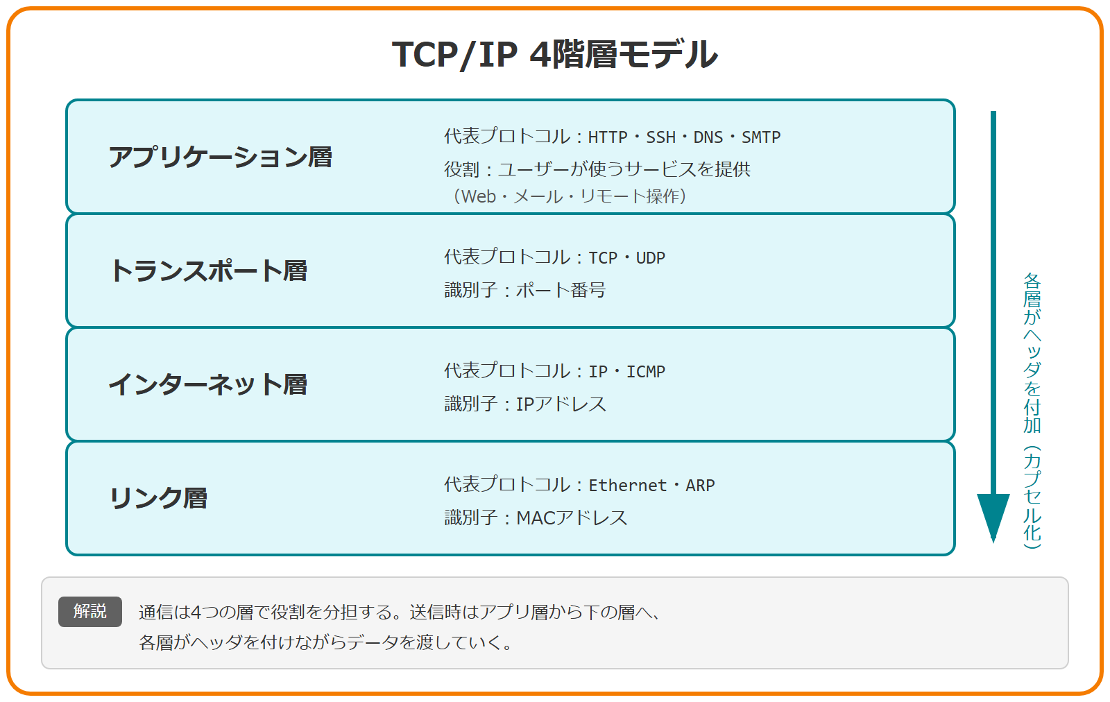 TCP/IP 4階層モデルを示した図。上からアプリケーション層（HTTP・SSH・DNS、ユーザーが使うサービスを提供）、トランスポート層（TCP・UDP、識別子はポート番号）、インターネット層（IP・ICMP、識別子はIPアドレス）、リンク層（Ethernet・ARP、識別子はMACアドレス）の4段で構成される。右側の下向き矢印は、送信時にデータがアプリ層からリンク層へ各層のヘッダを付加されていくカプセル化を表している。