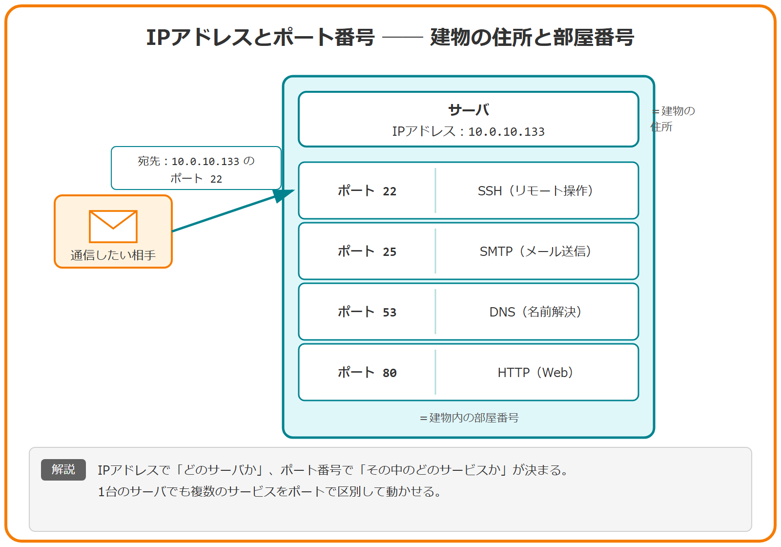 IPアドレスとポート番号の関係を建物と部屋にたとえた図。サーバ（IPアドレス 10.0.10.133）を1つの建物に見立て、その中にポート 22（SSH）、ポート 25（SMTP）、ポート 53（DNS）、ポート 80（HTTP）という部屋が並んでいる。通信相手は「IPアドレスでまず建物に届き、ポート番号でその中の部屋（サービス）にたどり着く」ことを示し、IPアドレスとポート番号のセットで通信相手が一意に定まることを表している。