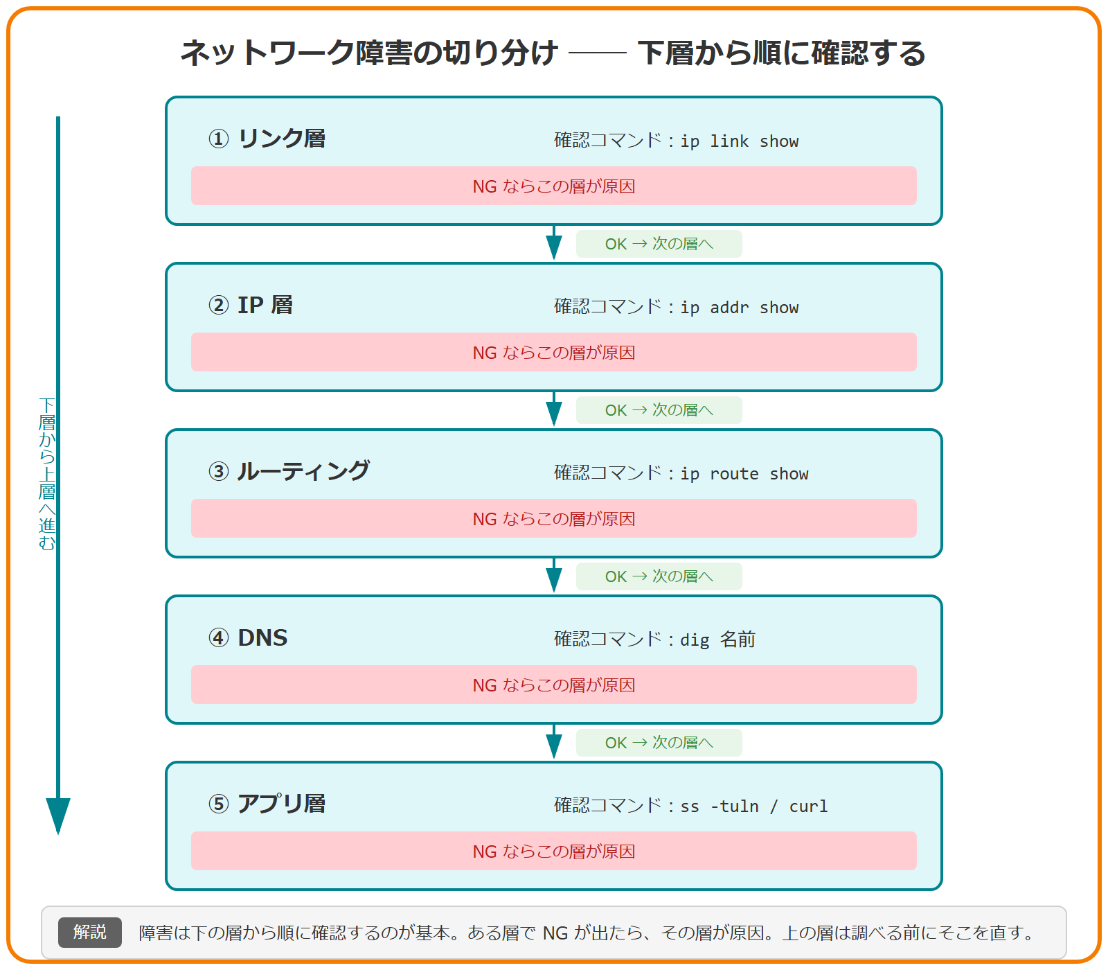 ネットワーク障害をレイヤー別に切り分けるフローチャート。上から順に、リンク層（ip link show）、IP層（ip addr show）、ルーティング（ip route show）、DNS（dig 名前）、アプリ層（ss -tuln / curl）の5段で構成される。各段は確認コマンドが OK なら下の層へ進み、NG ならその層が原因と判定する分岐を持つ。障害切り分けは下層から上層へ順に進めることを示している。