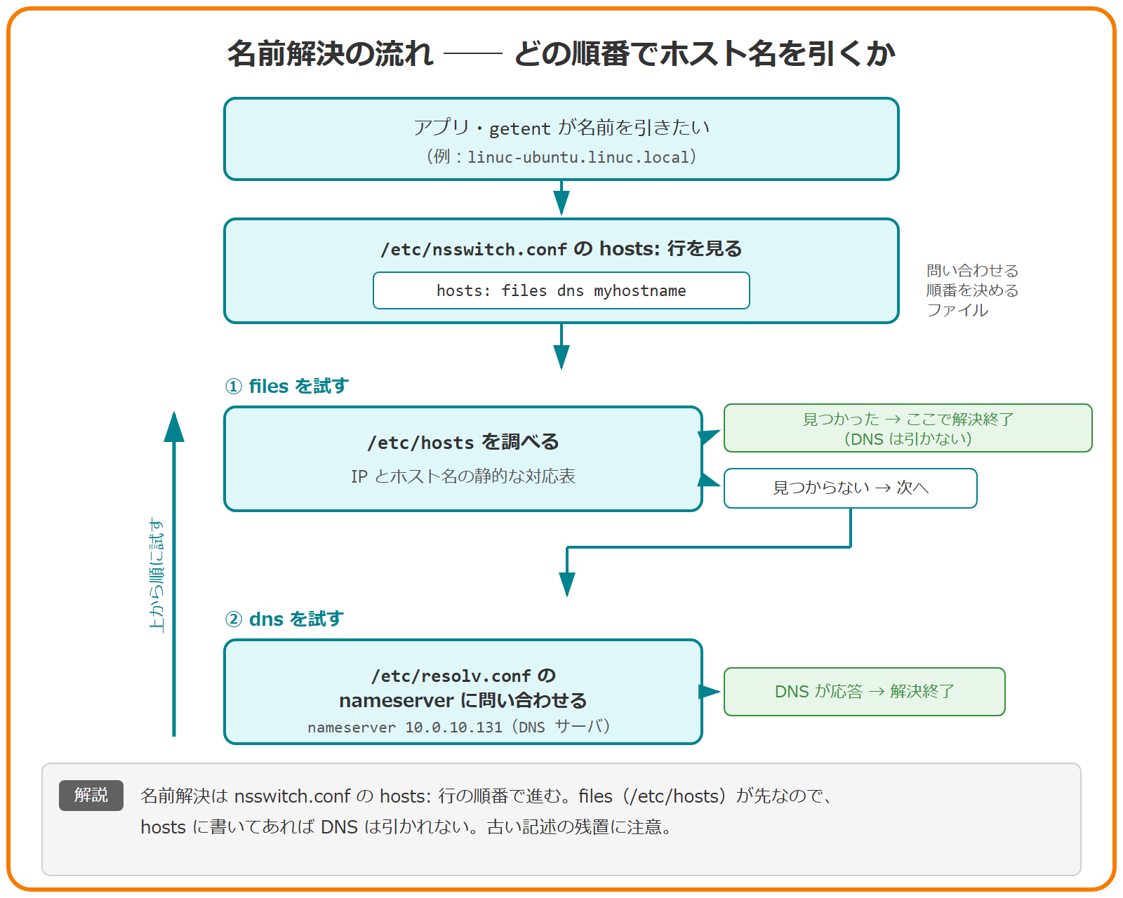 名前解決の流れを示したフロー図。アプリや getent が名前を引くとき、まず /etc/nsswitch.conf の hosts: 行（files dns myhostname）を見て問い合わせ順を決める。最初に files として /etc/hosts の静的な対応表を調べ、見つかればそこで解決終了して DNS は引かない。見つからなければ次に dns として /etc/resolv.conf の nameserver に問い合わせる。files が dns より先に試されるため、/etc/hosts に記述があると DNS より優先されることを表している。