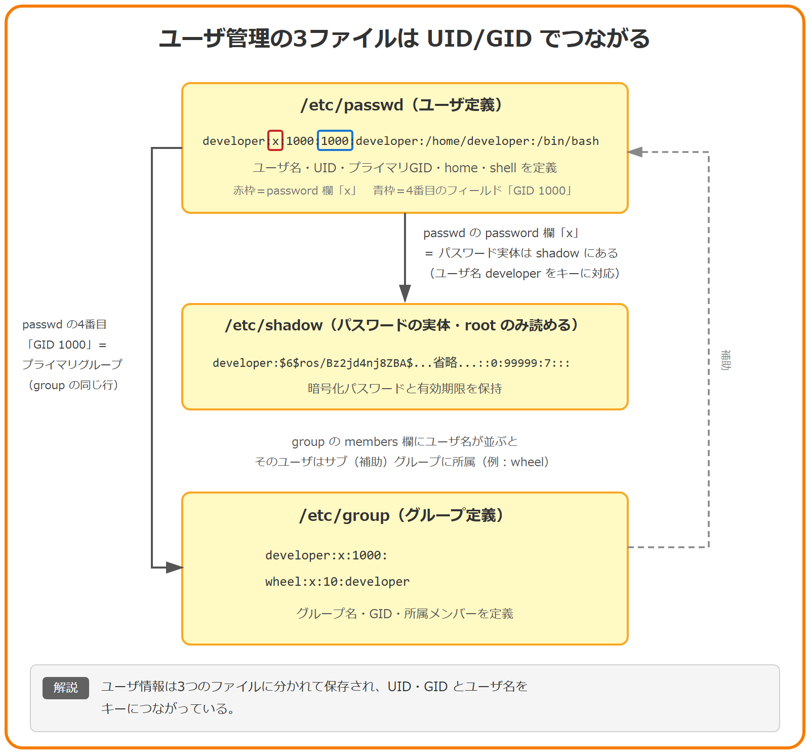 /etc/passwd・/etc/shadow・/etc/group の3ファイルが連携する様子を示した図。passwd の password 欄の x はパスワード実体が shadow にあることを意味し、ユーザ名で shadow の行と対応する。passwd の4番目のフィールド GID 1000 は group の同じ GID の行を指し、プライマリグループを表す。group の members 欄にユーザ名が並ぶとサブ(補助)グループ所属になる。3ファイルが UID/GID とユーザ名をキーに連携していることを示している。