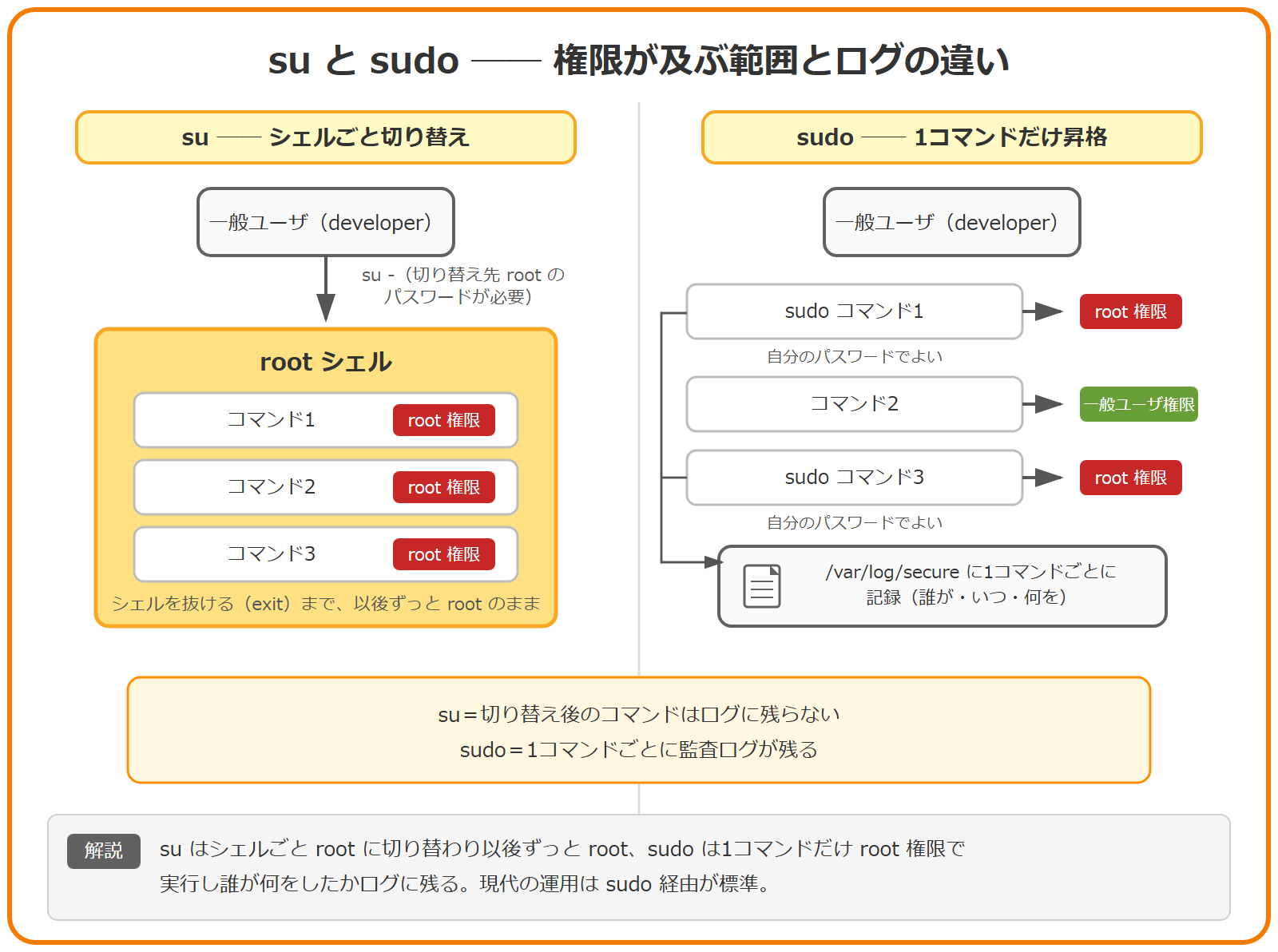 su と sudo の違いを左右対比で示した図。左の su はシェルごと root に切り替わり、以後そのシェルで打つコマンドはすべて root 権限で実行され、切り替え後のコマンドはログに残らない。右の sudo は sudo を付けたコマンドだけが1回ずつ root 権限で実行され、付けないコマンドは一般ユーザ権限のまま、1コマンドごとに誰が何を実行したかが /var/log/secure に記録される。現代の運用では sudo 経由が標準であることを示している。