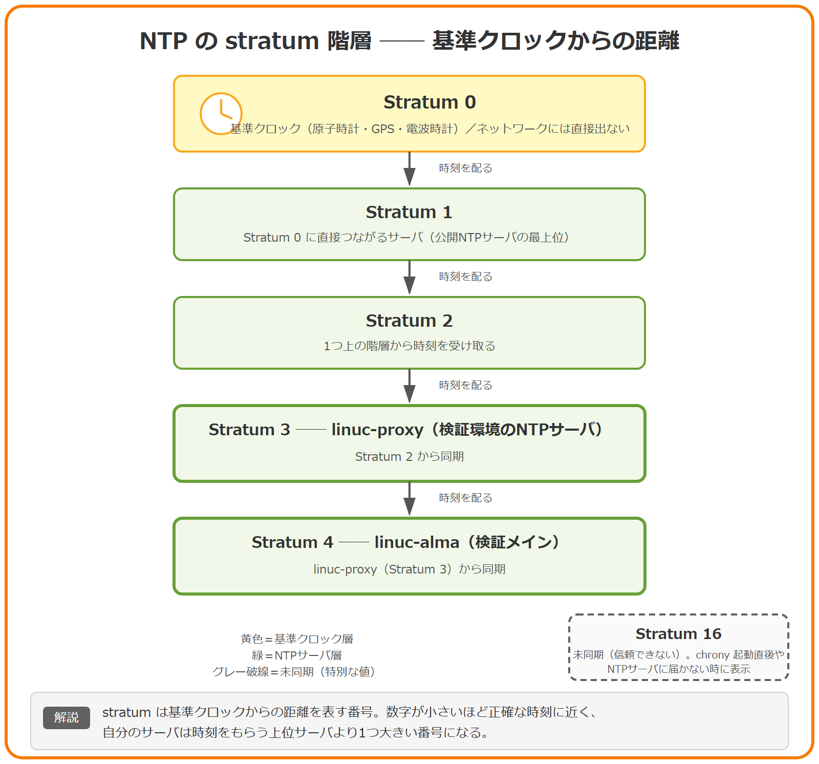 NTP の stratum 階層を上から下へ示した図。最上段の Stratum 0 は原子時計・GPS などの基準クロックでネットワークには直接出ず、その下に Stratum 1、Stratum 2 と続き、Stratum 3 が検証環境の linuc-proxy、Stratum 4 が linuc-alma にあたる。各段は1つ上の階層から時刻を受け取り、数字が大きいほど基準クロックから遠いことを表す。別枠で Stratum 16 が未同期を意味することを示している。