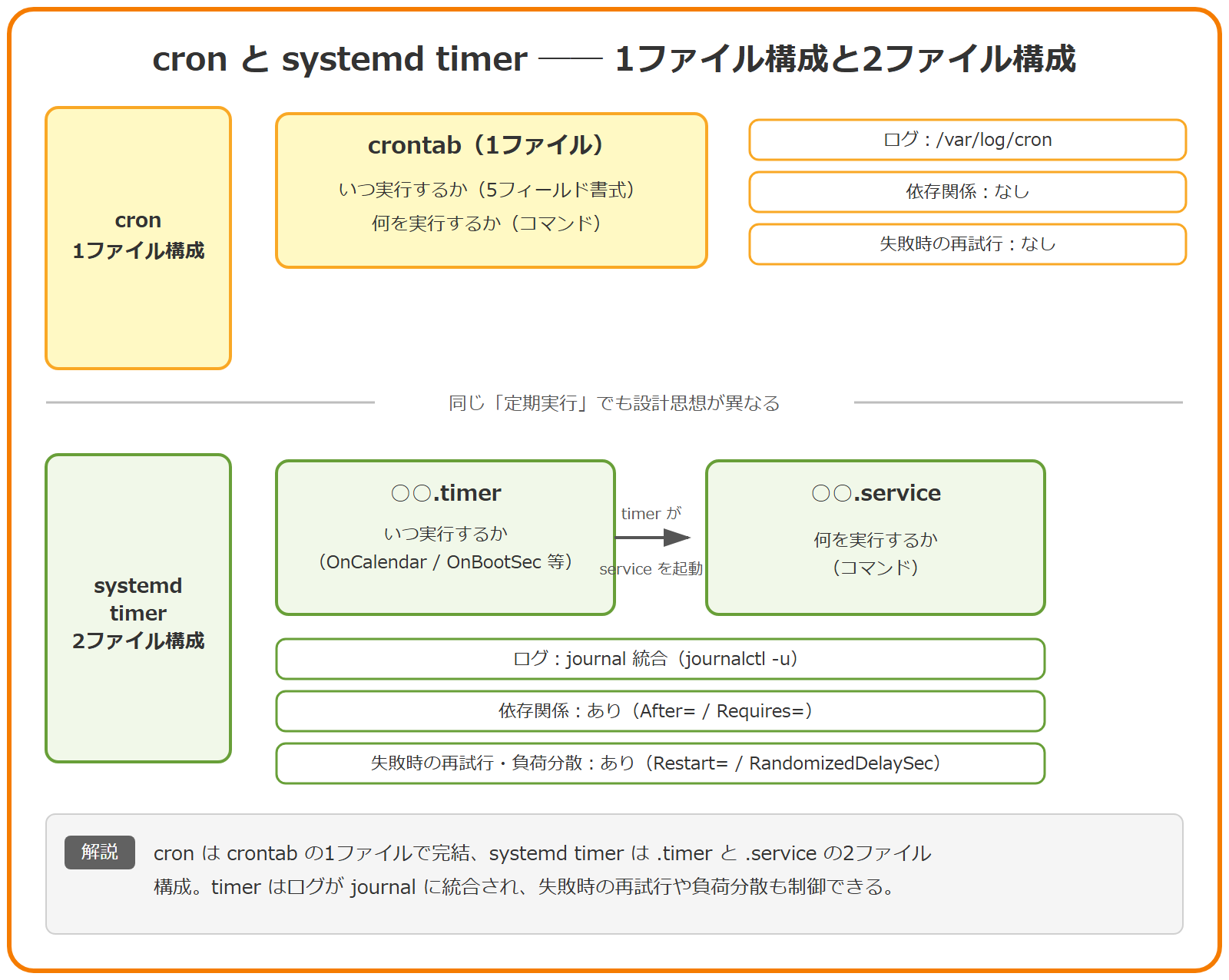 cron と systemd timer の構成の違いを上下で対比した図。上段の cron は crontab という1ファイルに「いつ実行するか」と「何を実行するか」をまとめて書く構成で、ログは /var/log/cron に出て依存関係や失敗時の再試行の仕組みはない。下段の systemd timer は「いつ」を .timer、「何を」を .service の2ファイルに分け、timer が service を起動する構成で、ログは journal に統合され依存関係・失敗時の再試行・負荷分散を制御できることを示している。
