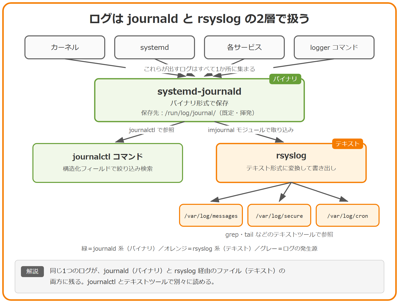systemd-journald と rsyslog の2層構造を示した図。カーネル・systemd・各サービス・logger コマンドが出すログはすべて systemd-journald にバイナリ形式で集まり、journald は journalctl での参照に使われる。同時に rsyslog が imjournal モジュールでログを取り込み、テキスト形式に変換して /var/log/messages などのファイルに書き出す。同じ1つのログが journal とファイルの両方に残ることを表している。