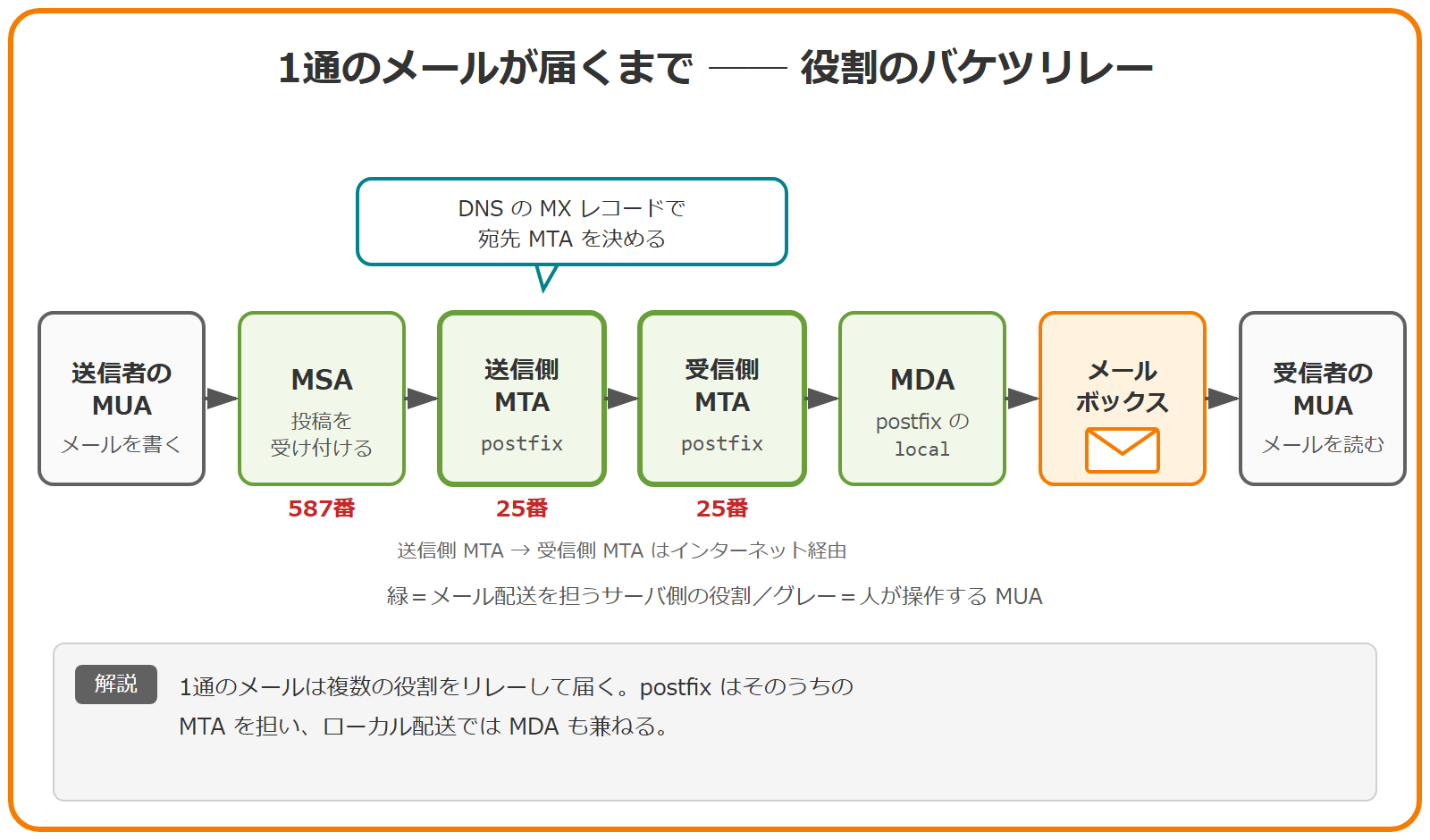 1通のメールが送信者から受信者へ届くまでの経路を示したフロー図。送信者の MUA がメールを書き、MSA（587番ポート）が投稿を受け付け、送信側 MTA（25番ポート、postfix）がサーバ間転送する。送信側 MTA は DNS の MX レコードを引いて宛先 MTA を決める。インターネットを経由して受信側 MTA（25番ポート、postfix）が受け取り、MDA（postfix の local）がメールボックスへ配送し、受信者の MUA が読む。postfix は MTA であり、ローカル配送時は local が MDA も兼ねることを表している。