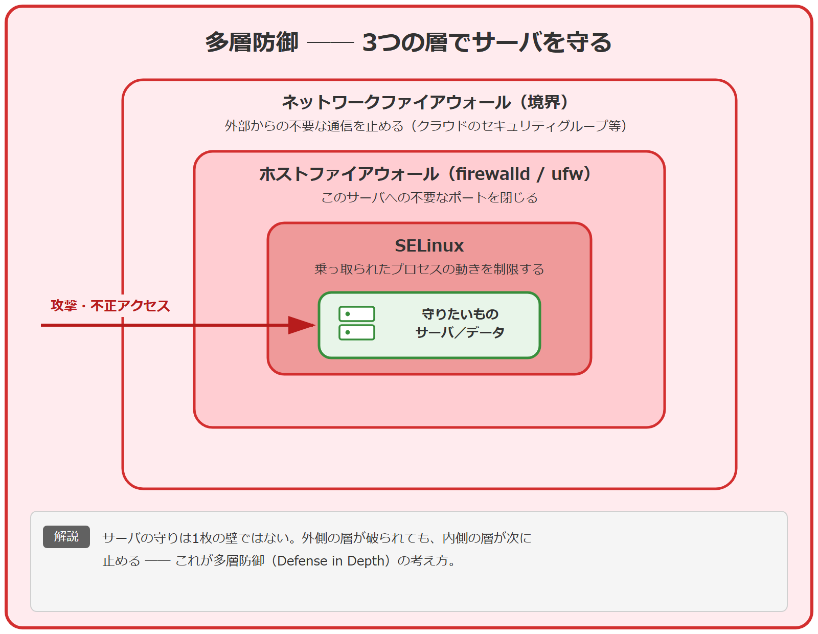 サーバを守る多層防御を3層の同心の入れ子で示した図。最外層がネットワークファイアウォール（境界・クラウドのセキュリティグループ）、中間層がホストファイアウォール（firewalld / ufw）、最内層が SELinux（強制アクセス制御）で、中心に守りたいサーバとデータがある。外側から内側へ向かう攻撃を各層で順に止め、層が内側にあるほど最後の砦になることを表す。