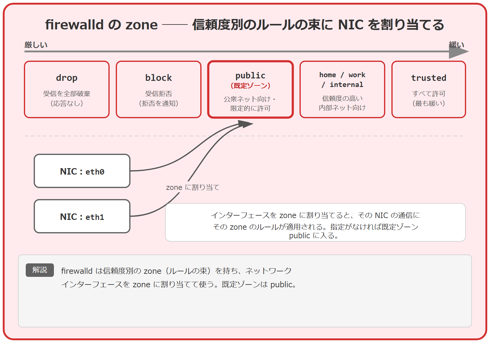 firewalld の zone モデルを示した図。上段に信頼度の異なる zone が厳しい順に drop・block・public・home/work/internal・trusted と横一列に並び、左ほど厳しく右ほど許可が緩い。public が既定ゾーンとして強調されている。下段では eth0・eth1 のネットワークインターフェースが矢印で public に割り当てられ、NIC を zone に割り当てるとその NIC の通信にその zone のルールが適用されること、指定がなければ既定ゾーン public に入ることを示している。
