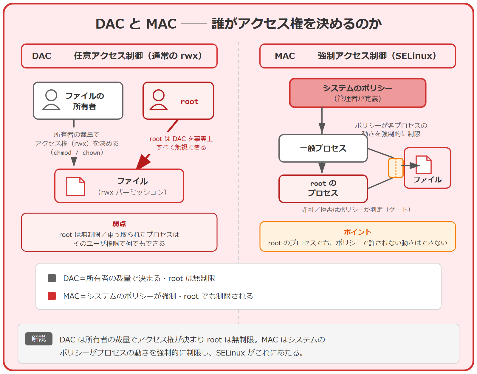 DAC と MAC の違いを左右対比で示した図。左の DAC（任意アクセス制御）は通常の rwx パーミッションで、ファイルの所有者が自分の裁量でアクセス権を決め、root はその制限を事実上すべて無視できる。右の MAC（強制アクセス制御）はシステムのポリシーが一般プロセスにも root のプロセスにも上位から働き、各プロセスの動きを強制的に制限するため、root のプロセスでもポリシーで許されない動きはできない。MAC にあたるのが SELinux であることを示している。