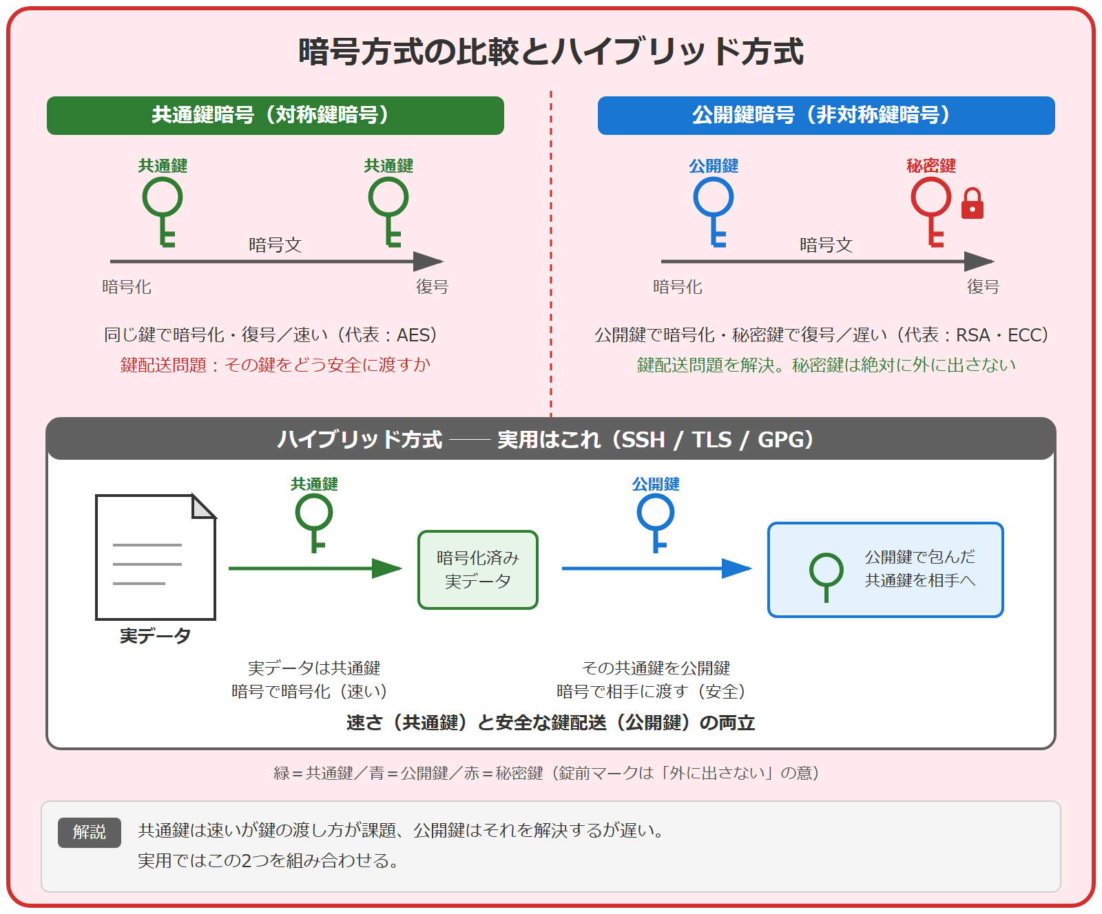 共通鍵暗号と公開鍵暗号を比較し、両者を組み合わせたハイブリッド方式を示した図。上段左は共通鍵暗号で、暗号化と復号に同じ鍵1本を使い速いが鍵配送問題がある。上段右は公開鍵暗号で、公開鍵で暗号化し秘密鍵で復号する2本ペアの方式で、遅いが鍵配送問題を解決する。下段はハイブリッド方式で、実データを共通鍵で暗号化し、その共通鍵を公開鍵で安全に相手へ渡す。SSH / TLS / GPG はすべてこの方式を採る。