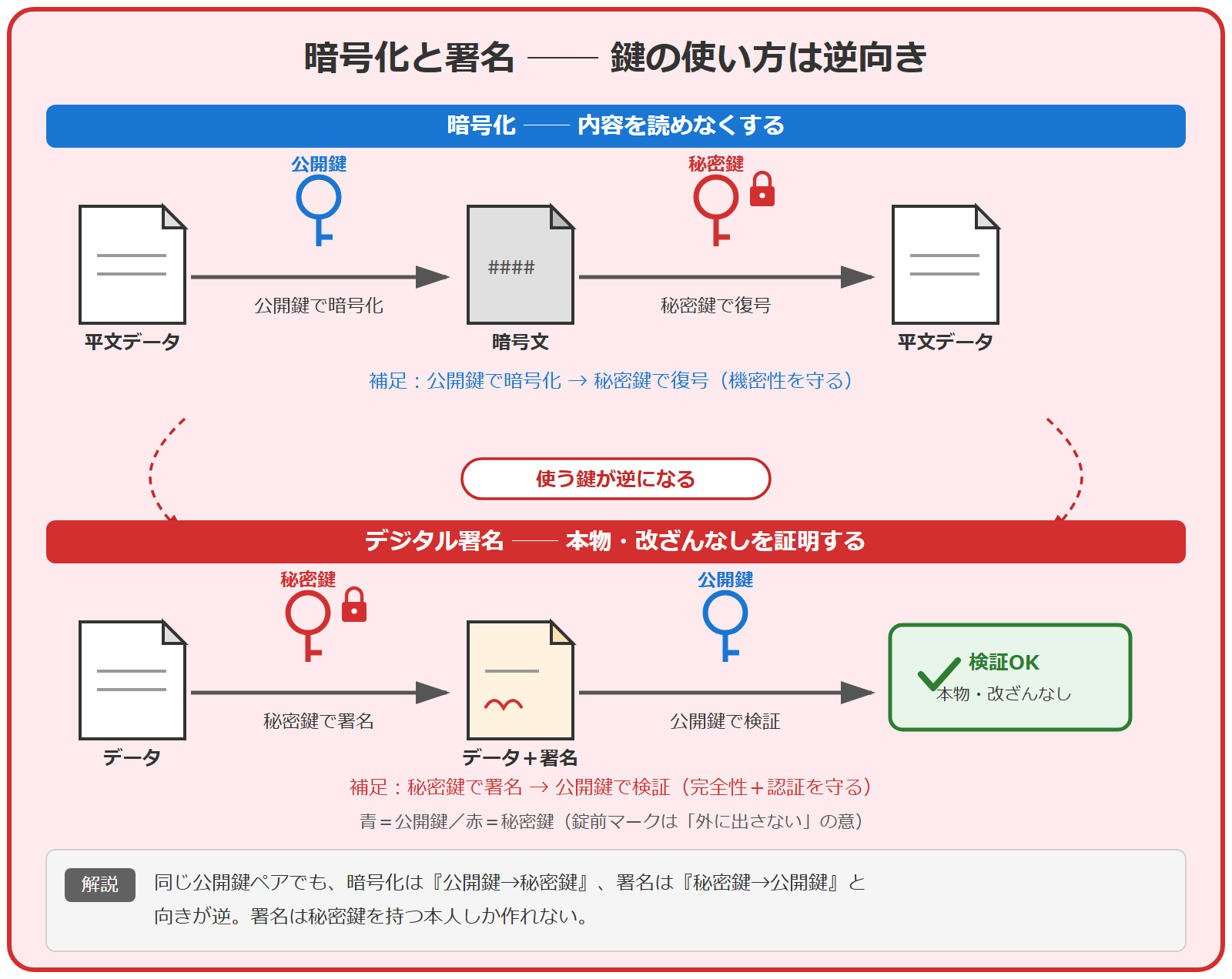 公開鍵暗号の2つの使い方を上下で対比した図。上段は暗号化で、平文データを公開鍵で暗号化し、暗号文を秘密鍵で復号して機密性を守る。下段はデジタル署名で、データを秘密鍵で署名し、公開鍵で検証することで本物であることと改ざんがないことを証明する。暗号化は公開鍵から秘密鍵の順、署名は秘密鍵から公開鍵の順で、使う鍵の向きがちょうど逆になる。署名は秘密鍵を持つ本人にしか作れない。