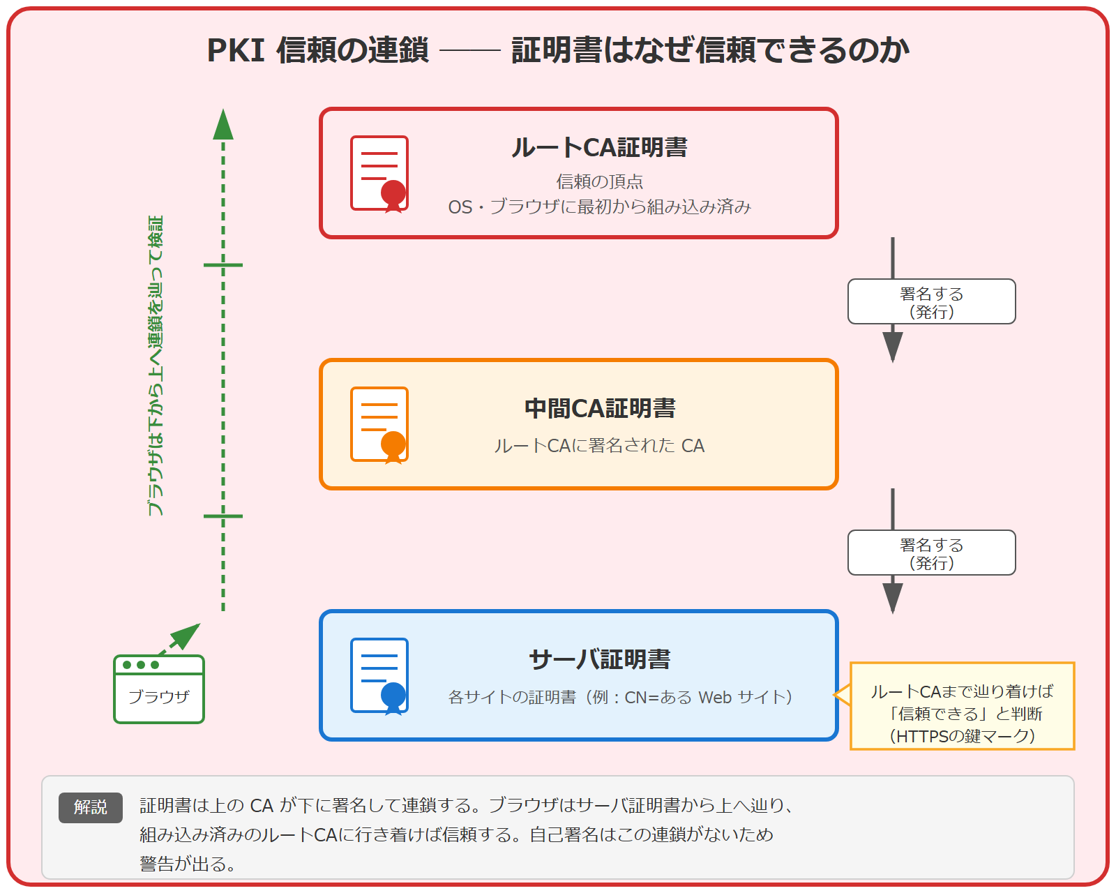 PKI(公開鍵基盤)の信頼の連鎖を3段の縦の階層で示した図。最上段はルートCA証明書で信頼の頂点であり、OS やブラウザに最初から組み込まれている。中段は中間CA証明書で、ルートCAに署名されている。最下段はサーバ証明書で、中間CAに署名された各サイトの証明書である。上の段が下の段に署名する関係を下向きの実線矢印で、ブラウザが下から上へ連鎖を辿って検証する関係を上向きの破線矢印で示す。ルートCAまで辿り着けばブラウザは信頼できると判断する。