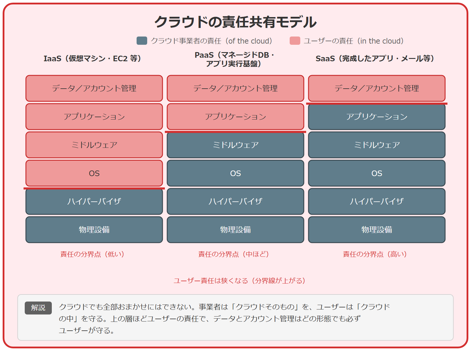 クラウドの責任共有モデルを IaaS・PaaS・SaaS の3列で示した図。各列は物理設備・ハイパーバイザ・OS・ミドルウェア・アプリケーション・データ／アカウント管理の6段を積み、下の基盤層はクラウド事業者の責任、上の層はユーザーの責任として2色で塗り分けている。責任の分界線は IaaS で低く、PaaS で中ほど、SaaS で高くなり、SaaS ほどユーザー責任が狭まる。ただしデータとアカウント管理はどのサービス種別でもユーザーの責任に残る。