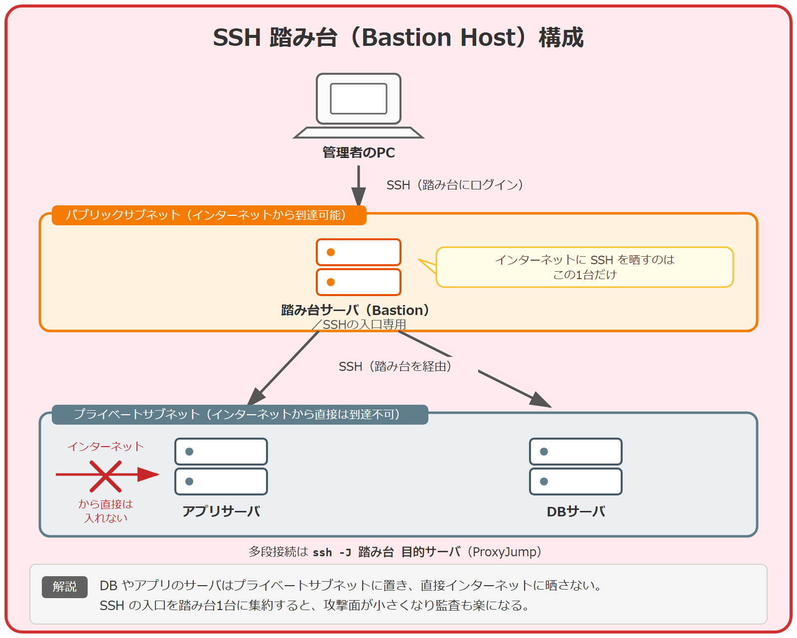 クラウドの SSH 踏み台（Bastion Host）構成を示した図。上に管理者のPC、中段にパブリックサブネットの枠とその中の踏み台サーバ、下段にプライベートサブネットの枠とその中のアプリサーバ・DBサーバを配置している。管理者はまず踏み台サーバに SSH でログインし、そこを経由してプライベートサブネットの各サーバへ SSH 接続する。プライベートサブネットのサーバにはインターネットから直接は入れないことを、赤い×印付きの矢印で示している。多段接続は ssh -J（ProxyJump）で1コマンドにまとめられる。