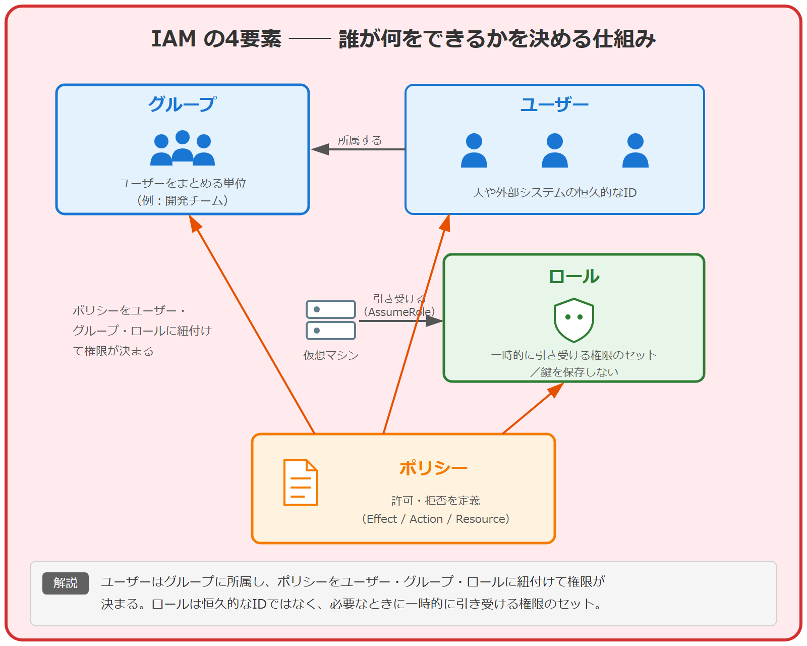 クラウドの IAM を構成する4要素の関係を示した概念図。上段にユーザーとグループがあり、ユーザーはグループに所属する。中段にロールがあり、仮想マシンなどがロールを一時的に引き受ける（AssumeRole）。下段にポリシーがあり、ポリシーはユーザー・グループ・ロールのいずれにも紐付けられ、それによって権限が決まる。ロールは恒久的なIDではなく、必要なときに一時的に引き受ける権限のセットで、鍵を保存しない安全な方法である。ポリシーは許可・拒否を Effect・Action・Resource で定義する。