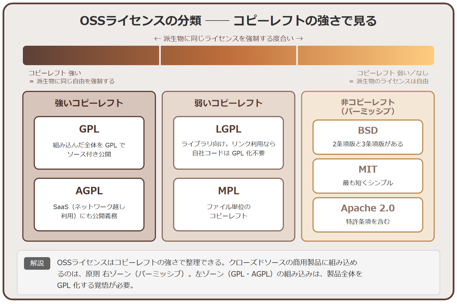 主要なOSSライセンスを「コピーレフトの強さ」という横軸の上に並べた分類マップ。左ほどコピーレフトが強く派生物に同じライセンスを強制し、右ほど弱い／なしで派生物のライセンスは自由になる。左ゾーンの強いコピーレフトは GPL と AGPL、中央ゾーンの弱いコピーレフトは LGPL と MPL、右ゾーンの非コピーレフト（パーミッシブ）は BSD・MIT・Apache 2.0。クローズドソースの商用製品に原則組み込めるのは右ゾーンのパーミッシブで、左ゾーンの GPL・AGPL は製品全体の GPL 化が必要であることを示す。