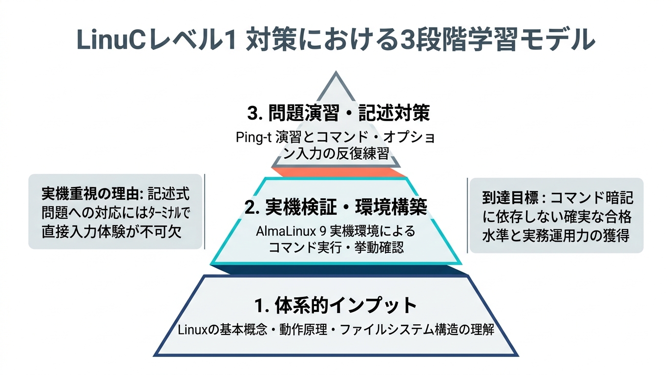 LinuCレベル1の3段階学習モデル(概念理解・実機検証・問題演習)