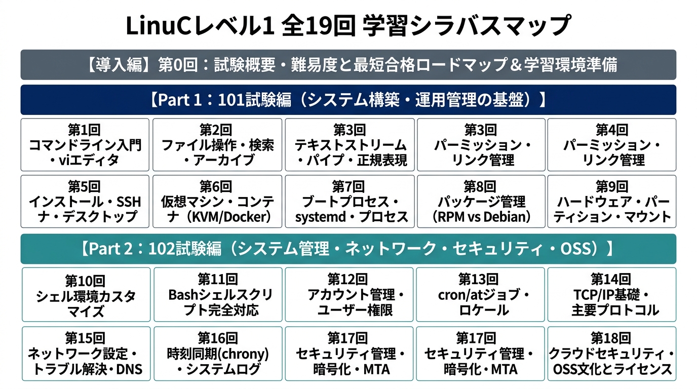LinuCレベル1 全19回 学習シラバスマップ(101試験編・102試験編)
