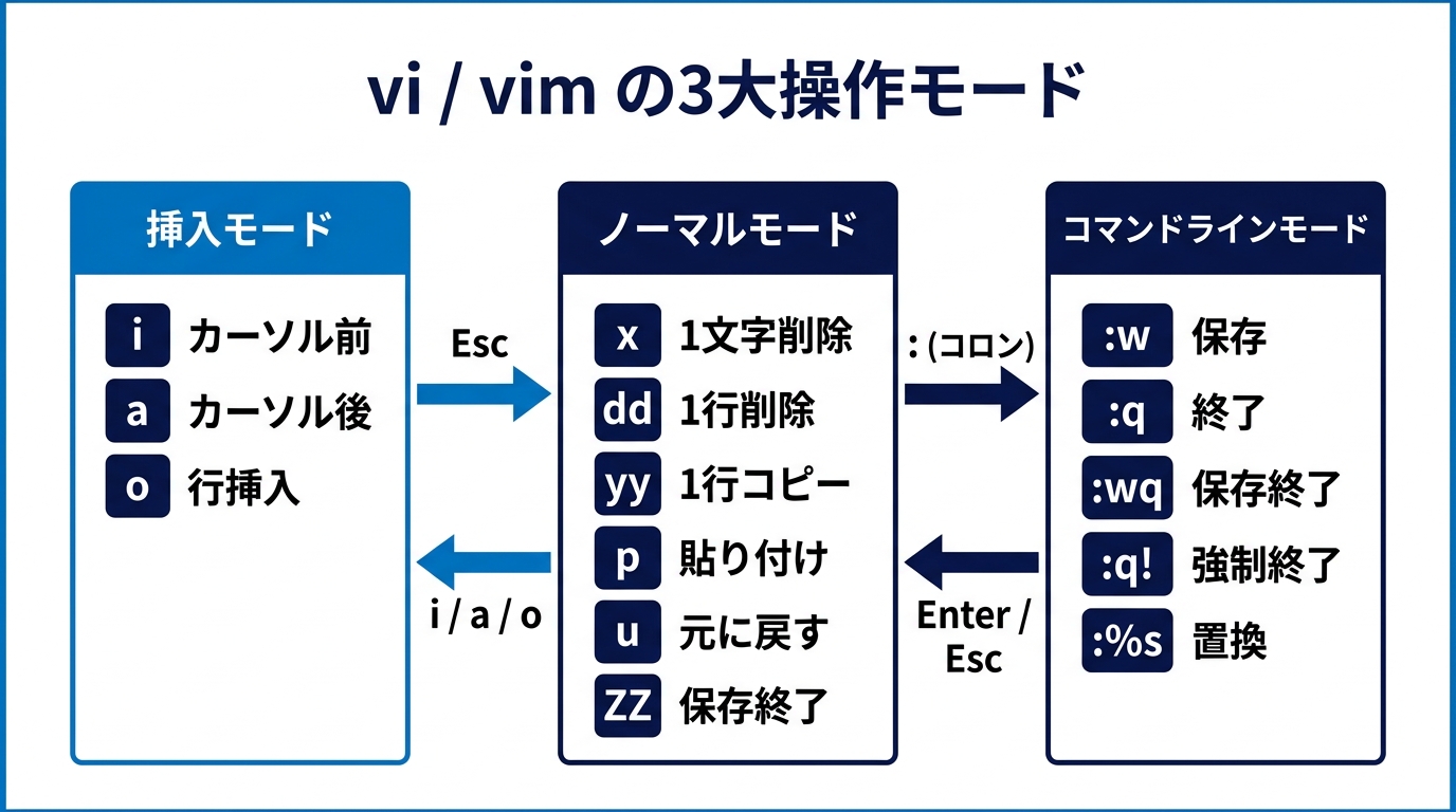 vi・vimの3大操作モードとコマンド体系