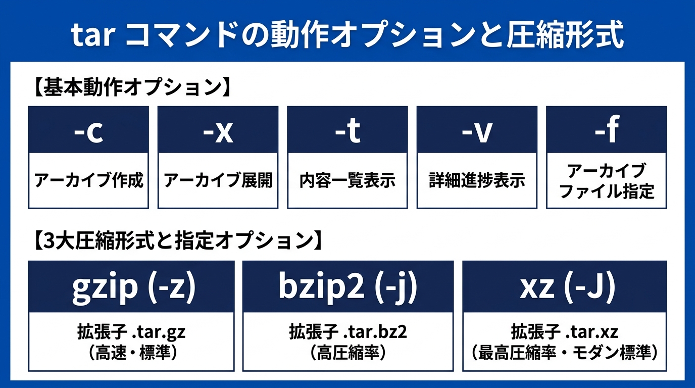 tar コマンドの動作オプションと圧縮形式