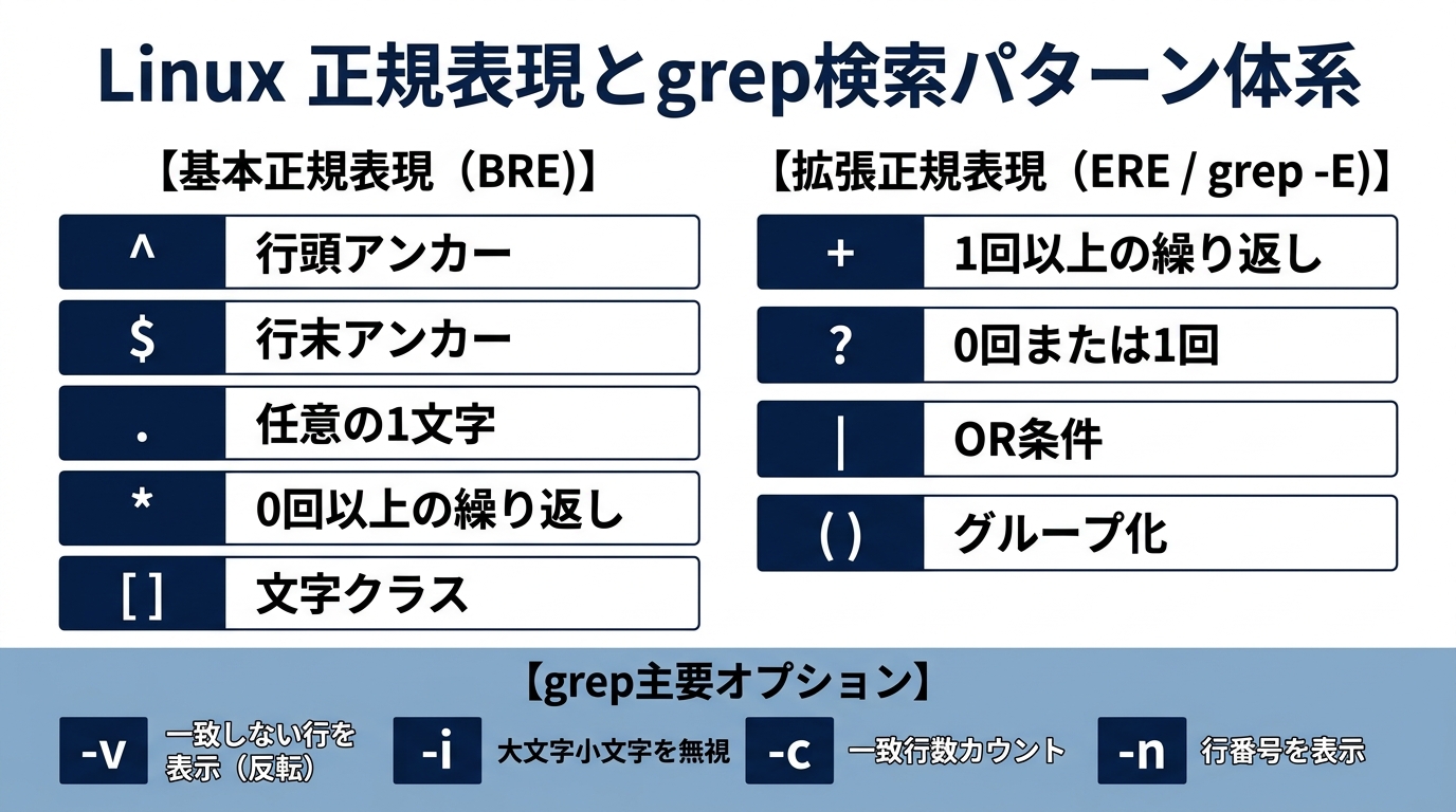 Linux 正規表現とgrep検索パターン体系