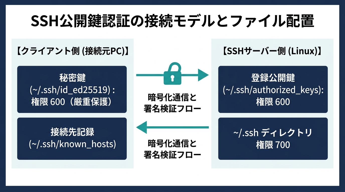 SSH公開鍵認証の接続モデルとファイル配置