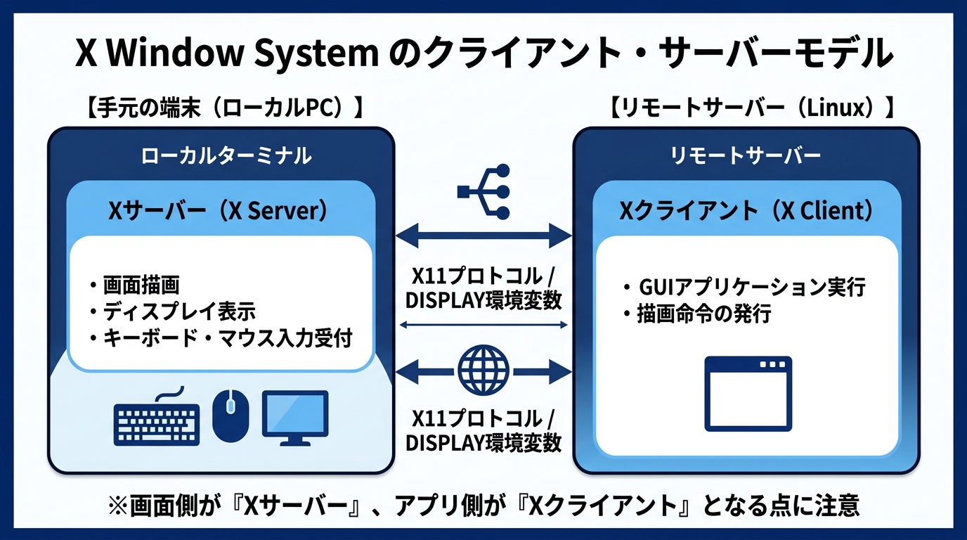 X Window System のクライアント・サーバーモデル