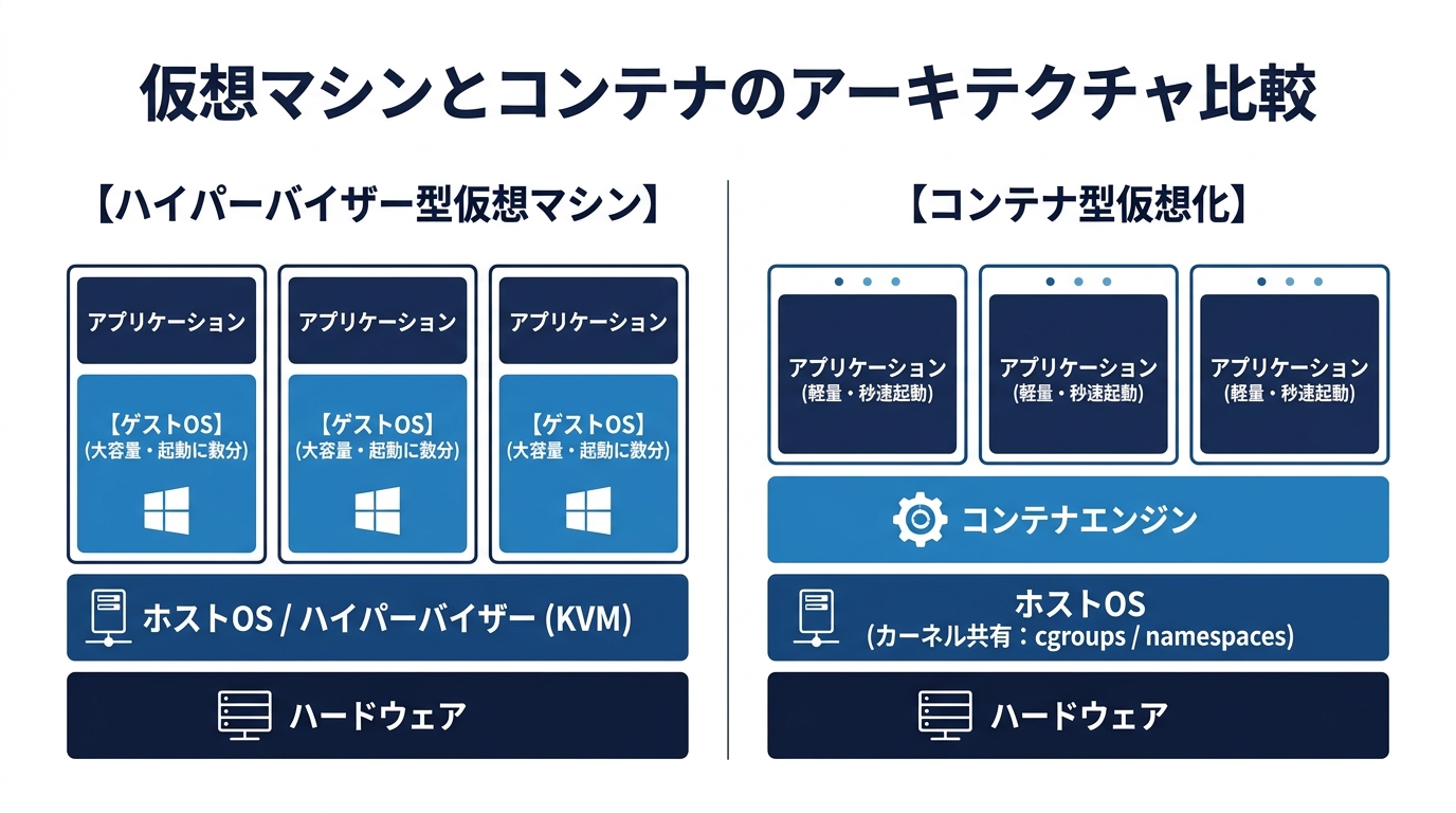 仮想マシンとコンテナのアーキテクチャ比較