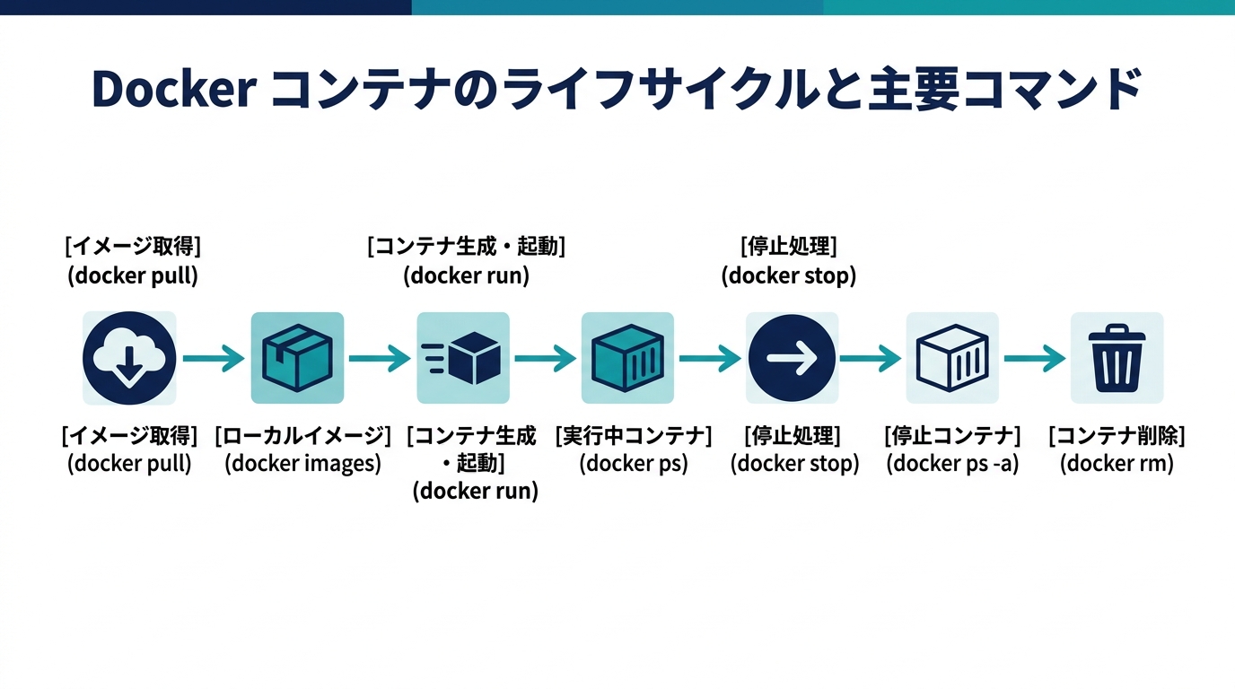 Docker コンテナのライフサイクルと主要コマンド
