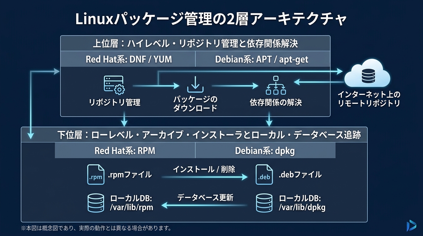 Linuxパッケージ管理の2層アーキテクチャ