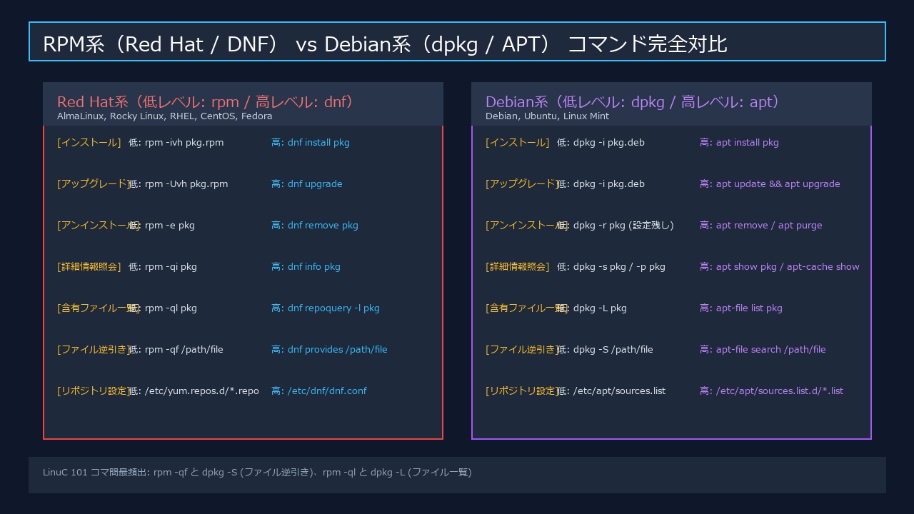 RPM系とDebian系パッケージ管理コマンド完全対比