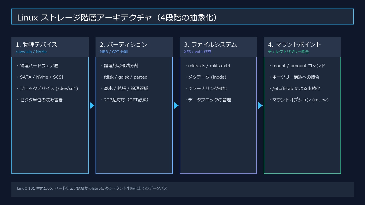 Linuxストレージ階層アーキテクチャ