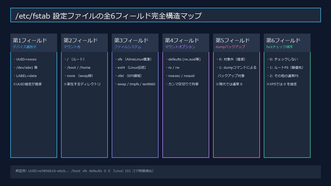 /etc/fstabの設定フィールド完全構造