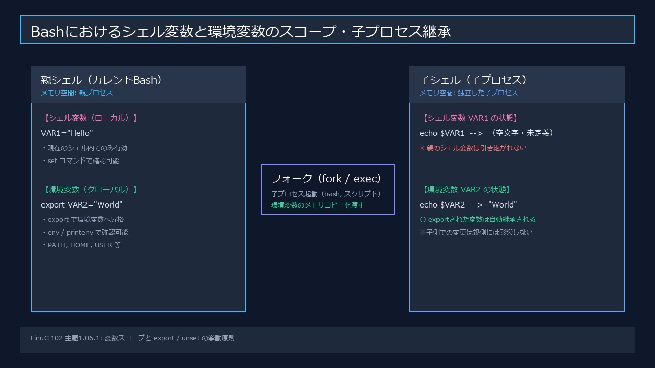 Bashにおけるシェル変数と環境変数のスコープと継承