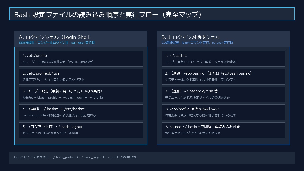 Bash設定ファイルの読み込み順序と実行フロー