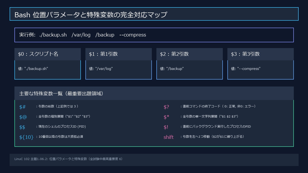 Bash位置パラメータと特殊変数の完全対応マップ