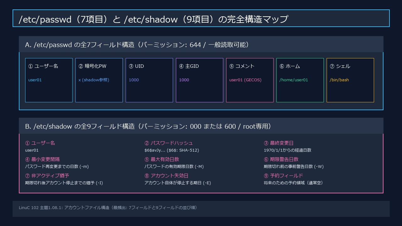 /etc/passwdと/etc/shadowの完全構造マップ