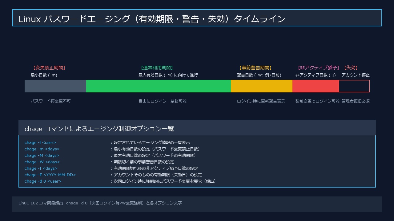 Linuxパスワードエージングのタイムライン遷移図