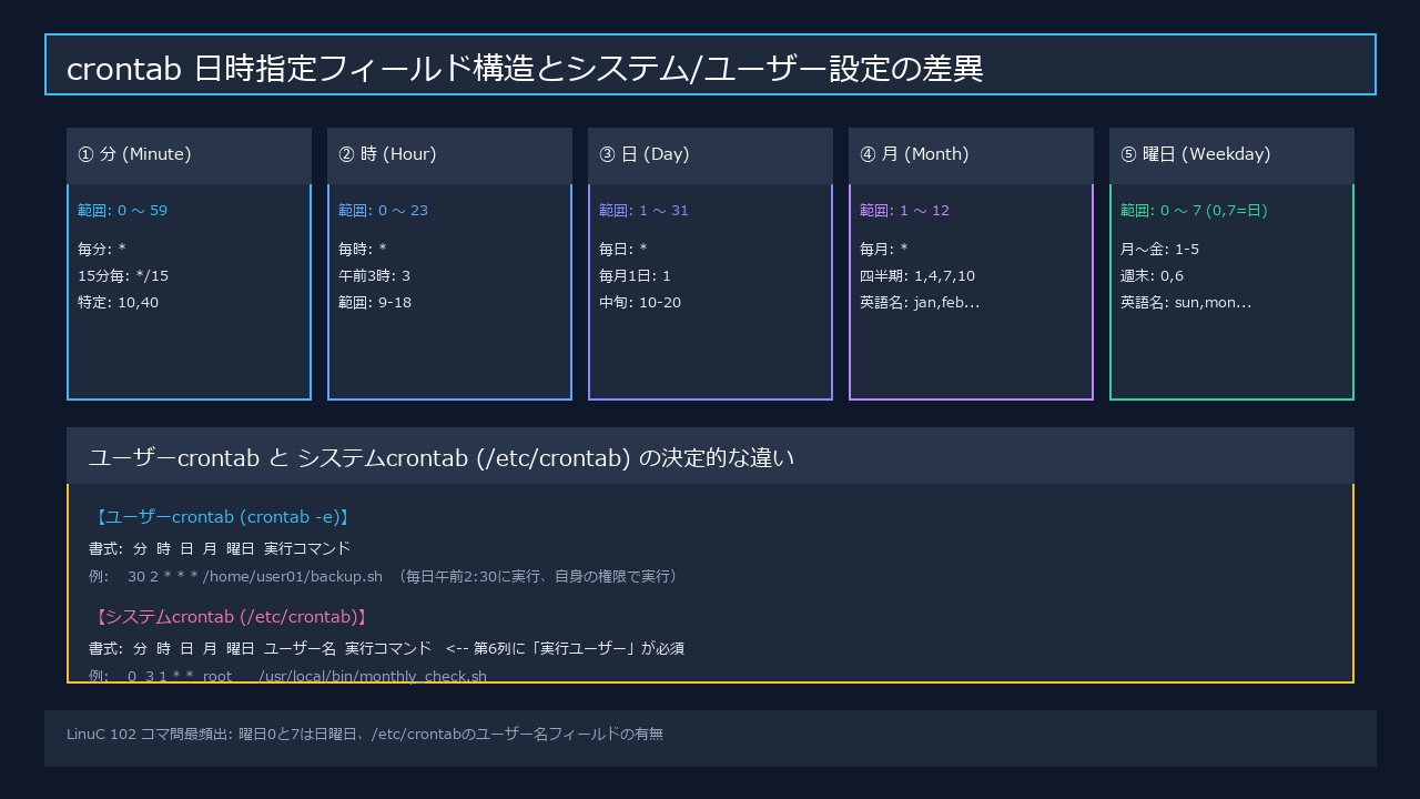 crontab日時指定フィールド構造とシステムユーザー設定の差異
