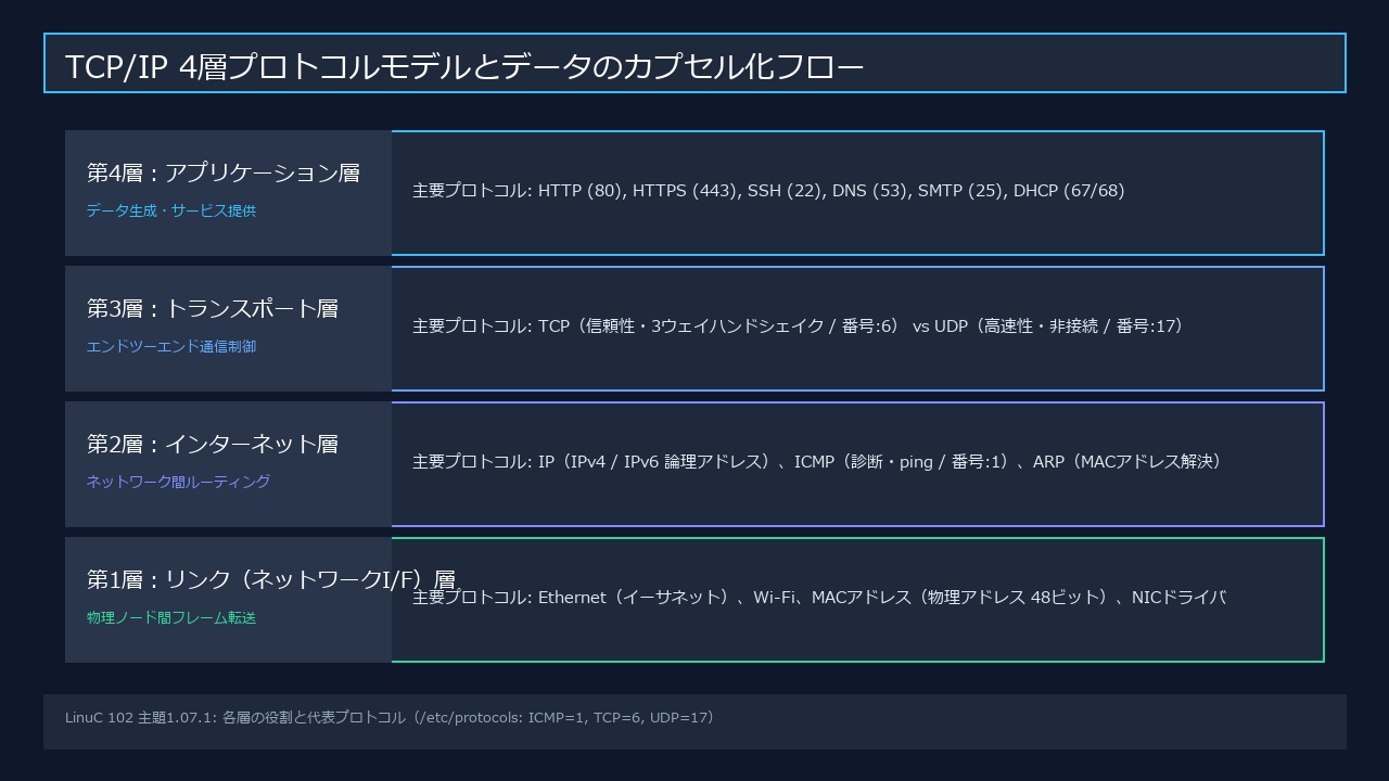 TCP/IP 4層プロトコルモデルとデータのカプセル化フロー