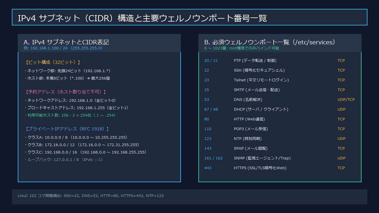 IPv4サブネット構造と主要ウェルノウンポート番号一覧