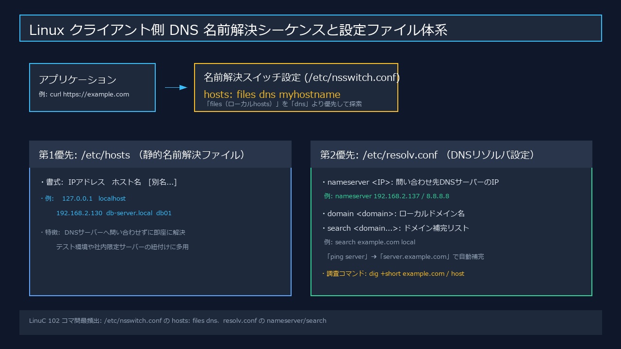 Linux名前解決シーケンスと設定ファイル体系