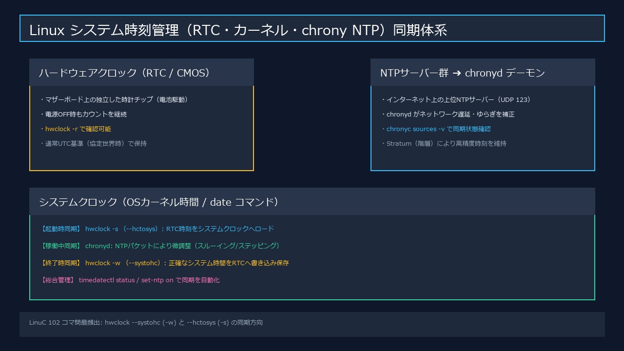 Linuxシステム時刻管理同期体系