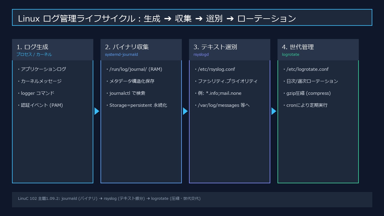 Linuxログ管理ライフサイクルフロー