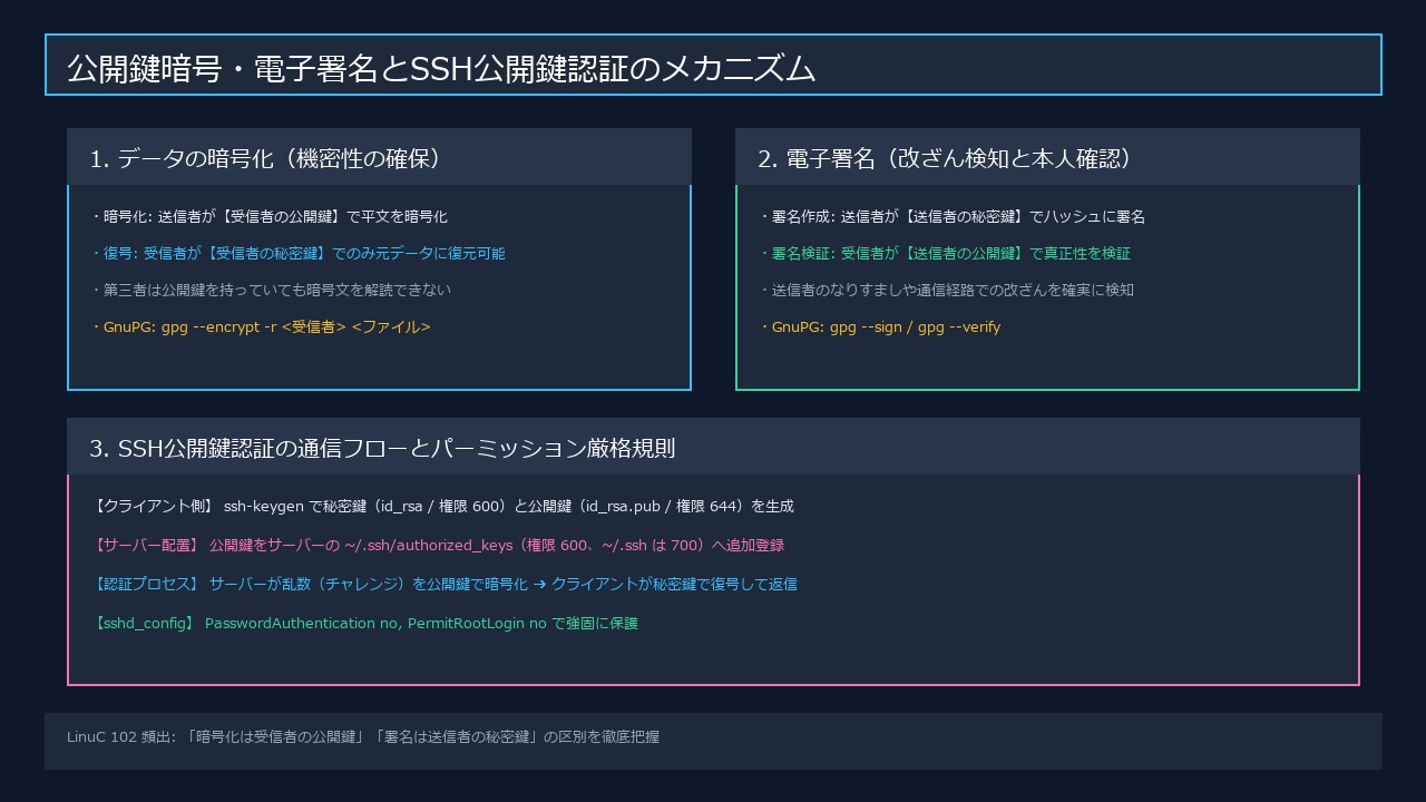 公開鍵暗号・電子署名とSSH公開鍵認証のメカニズム