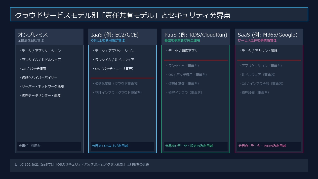 クラウドサービスモデル別責任共有モデルとセキュリティ分界点